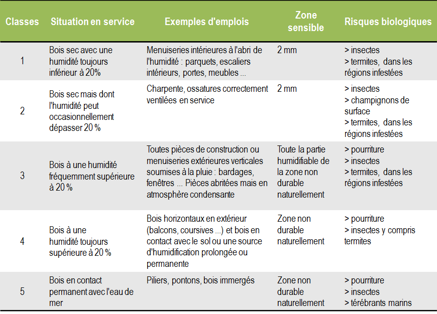 Guide Usage: Les Différentes Classes Des Bois